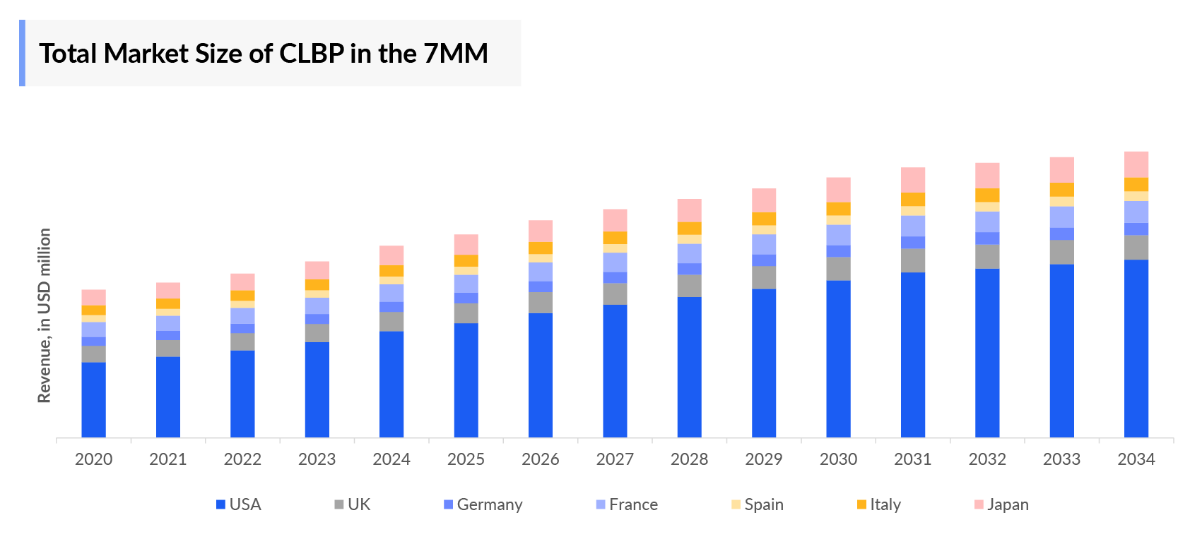 Total Market Size of CLBP in the 7MM